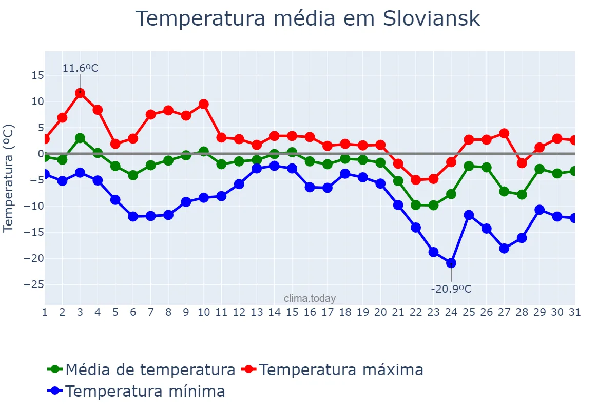 Temperatura em dezembro em Sloviansk, Donets’ka Oblast’, UA