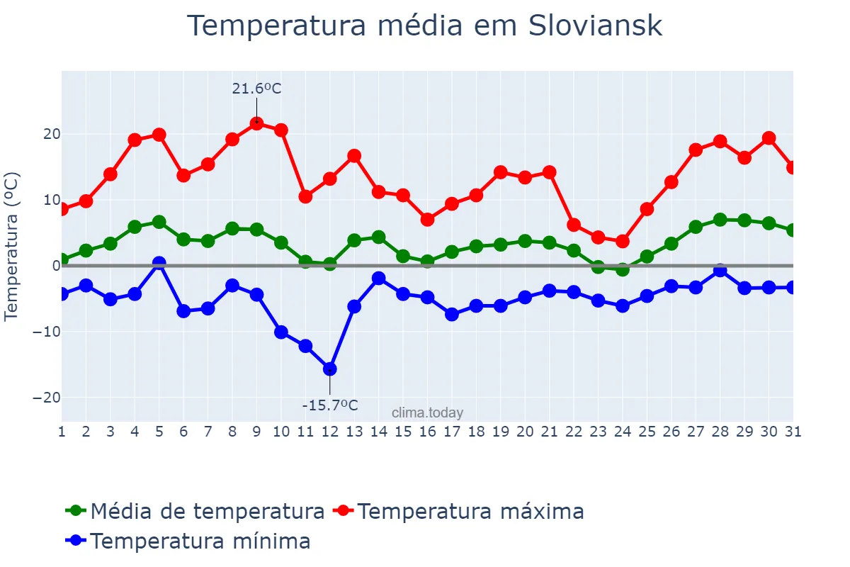 Temperatura em marco em Sloviansk, Donets’ka Oblast’, UA