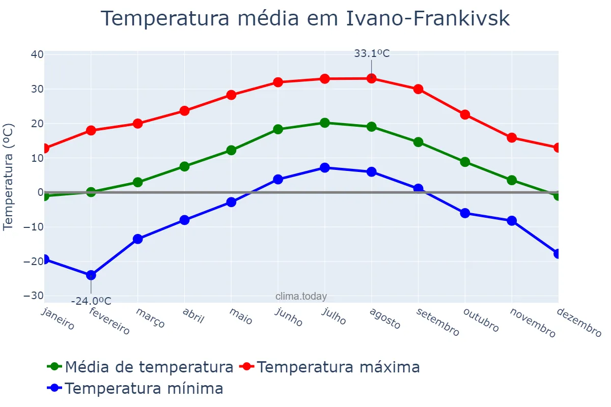 Temperatura anual em Ivano-Frankivsk, Ivano-Frankivs’ka Oblast’, UA