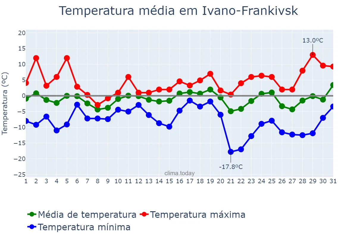 Temperatura em dezembro em Ivano-Frankivsk, Ivano-Frankivs’ka Oblast’, UA