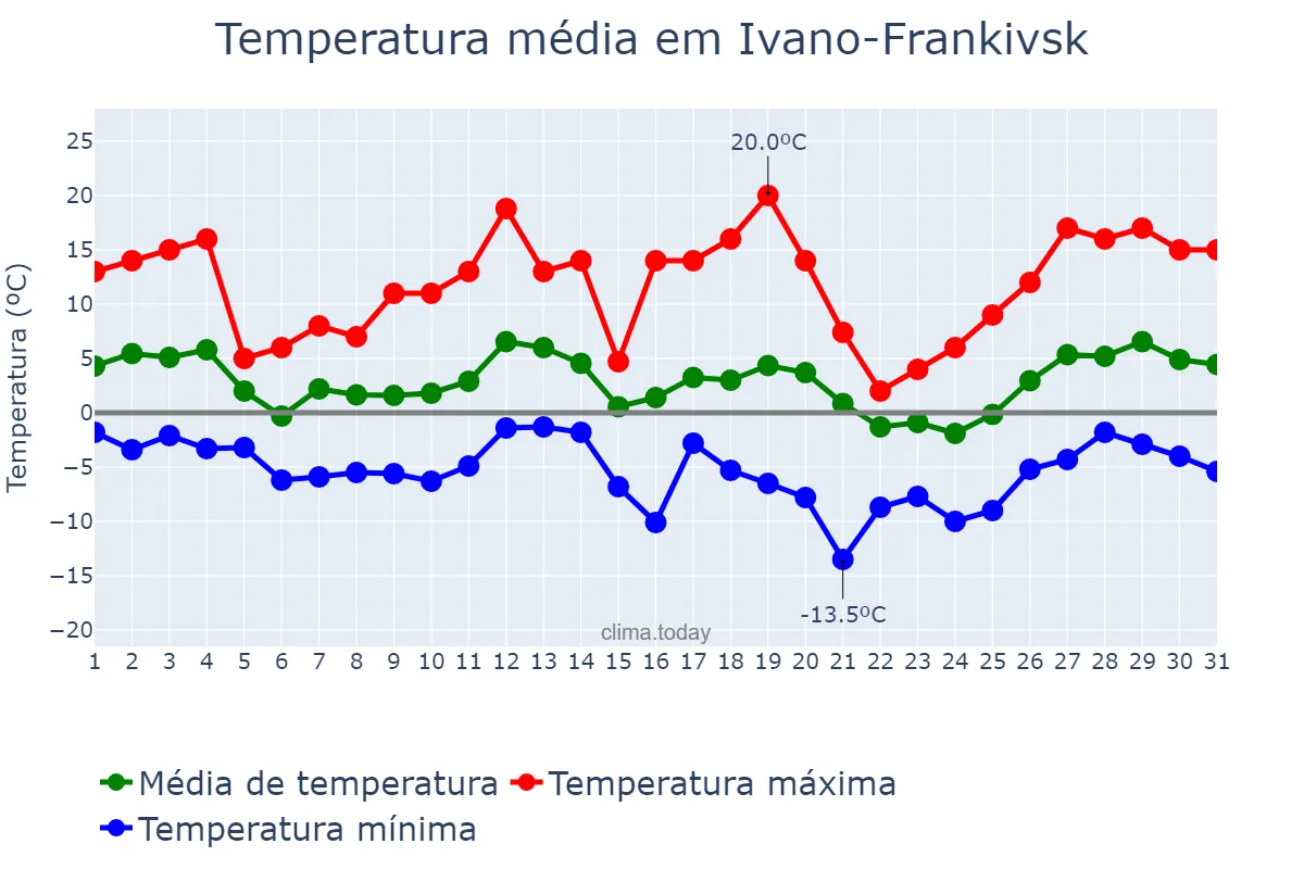 Temperatura em marco em Ivano-Frankivsk, Ivano-Frankivs’ka Oblast’, UA