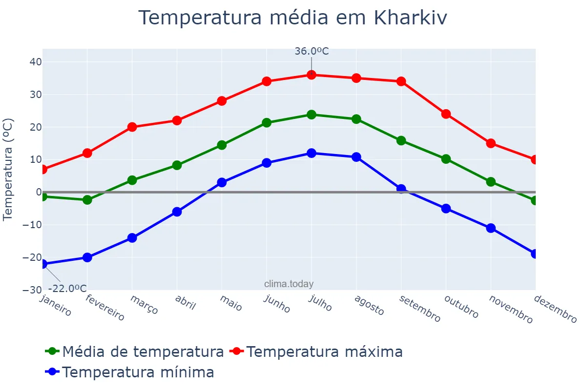 Temperatura anual em Kharkiv, Kharkivs’ka Oblast’, UA