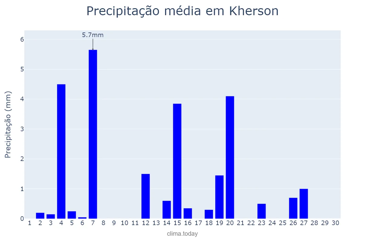 Precipitação em abril em Kherson, Khersons’ka Oblast’, UA