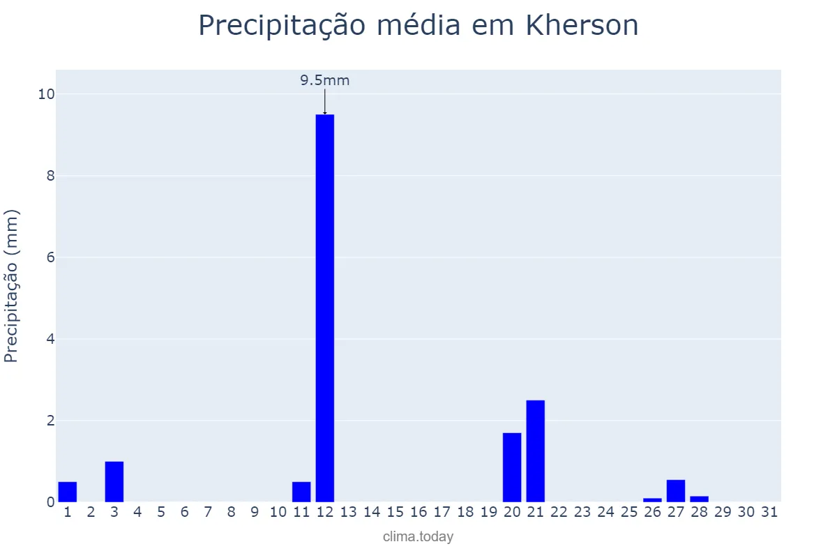 Precipitação em agosto em Kherson, Khersons’ka Oblast’, UA