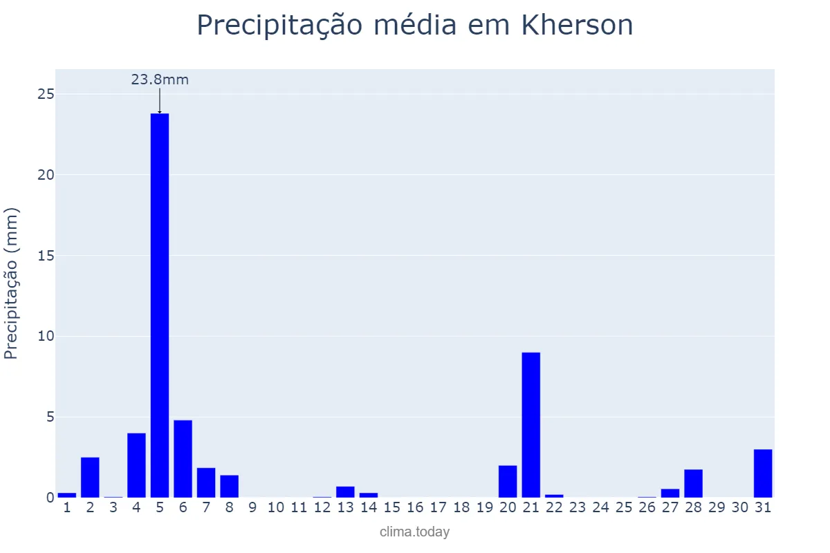 Precipitação em julho em Kherson, Khersons’ka Oblast’, UA