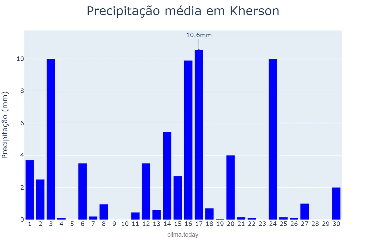 Precipitação em junho em Kherson, Khersons’ka Oblast’, UA