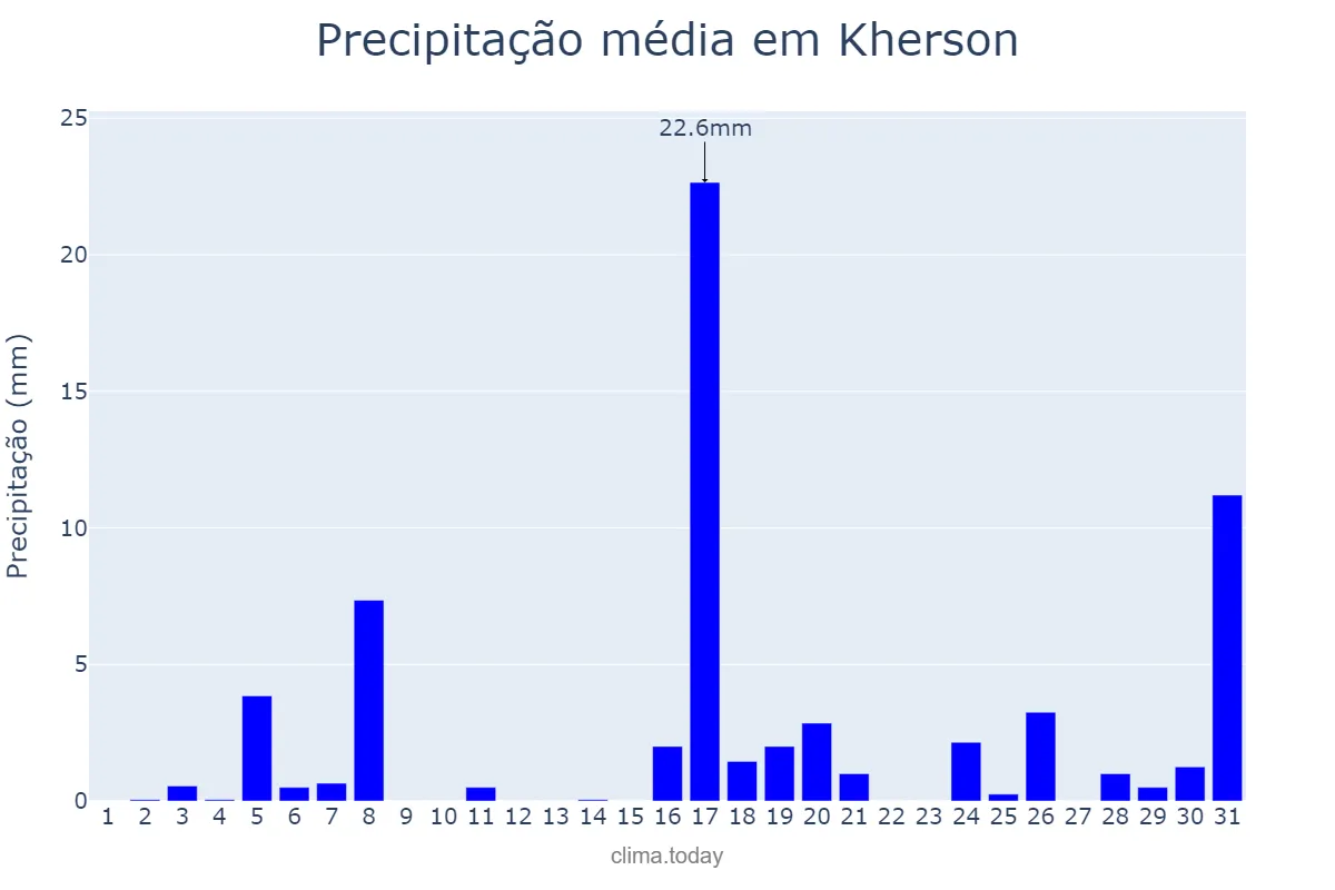 Precipitação em maio em Kherson, Khersons’ka Oblast’, UA