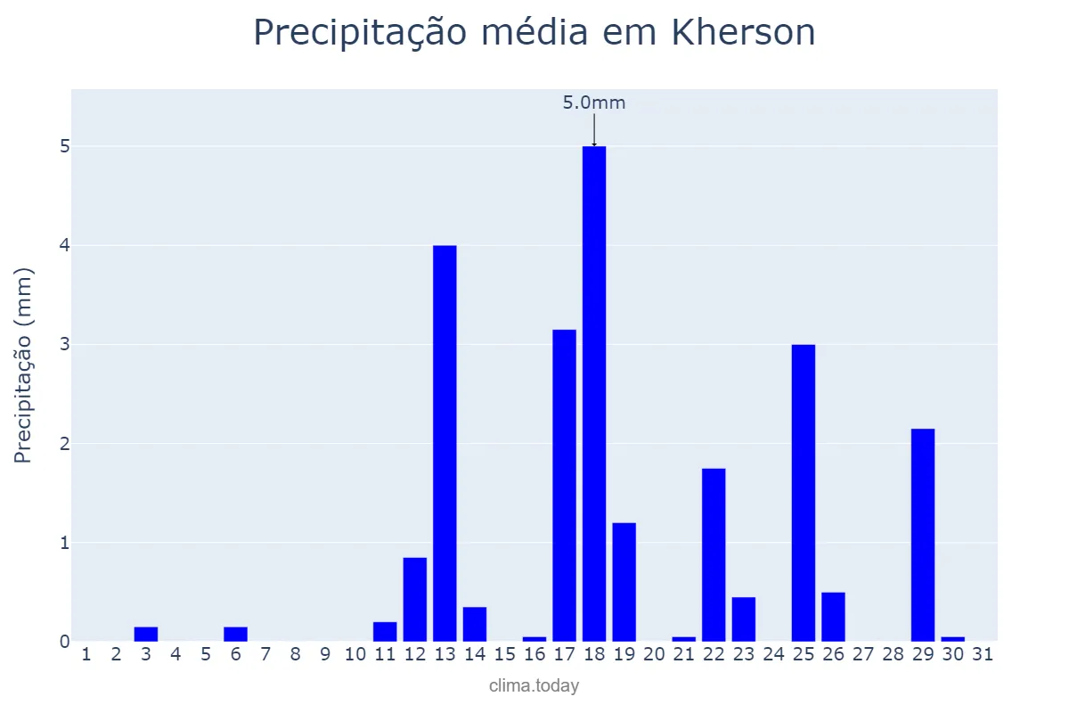 Precipitação em marco em Kherson, Khersons’ka Oblast’, UA