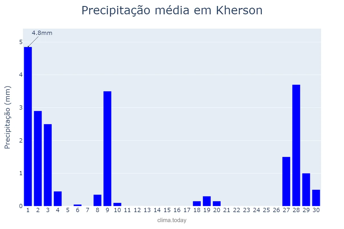 Precipitação em novembro em Kherson, Khersons’ka Oblast’, UA