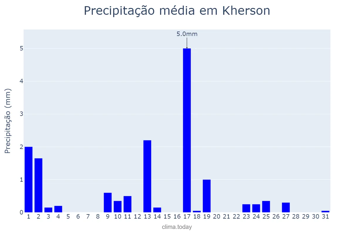 Precipitação em outubro em Kherson, Khersons’ka Oblast’, UA