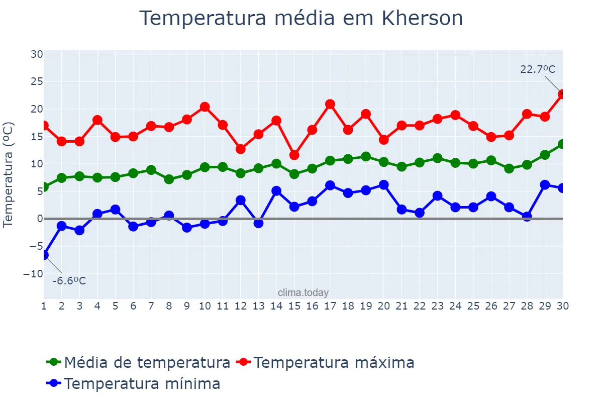Temperatura em abril em Kherson, Khersons’ka Oblast’, UA