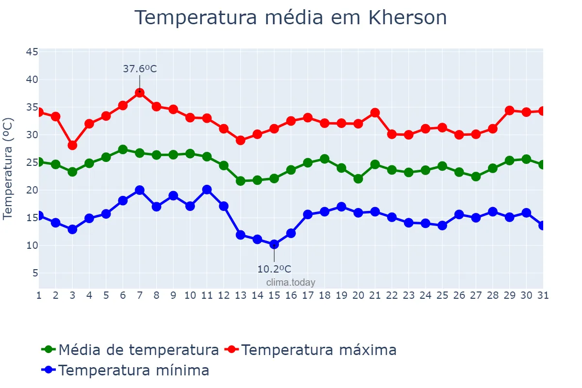 Temperatura em agosto em Kherson, Khersons’ka Oblast’, UA