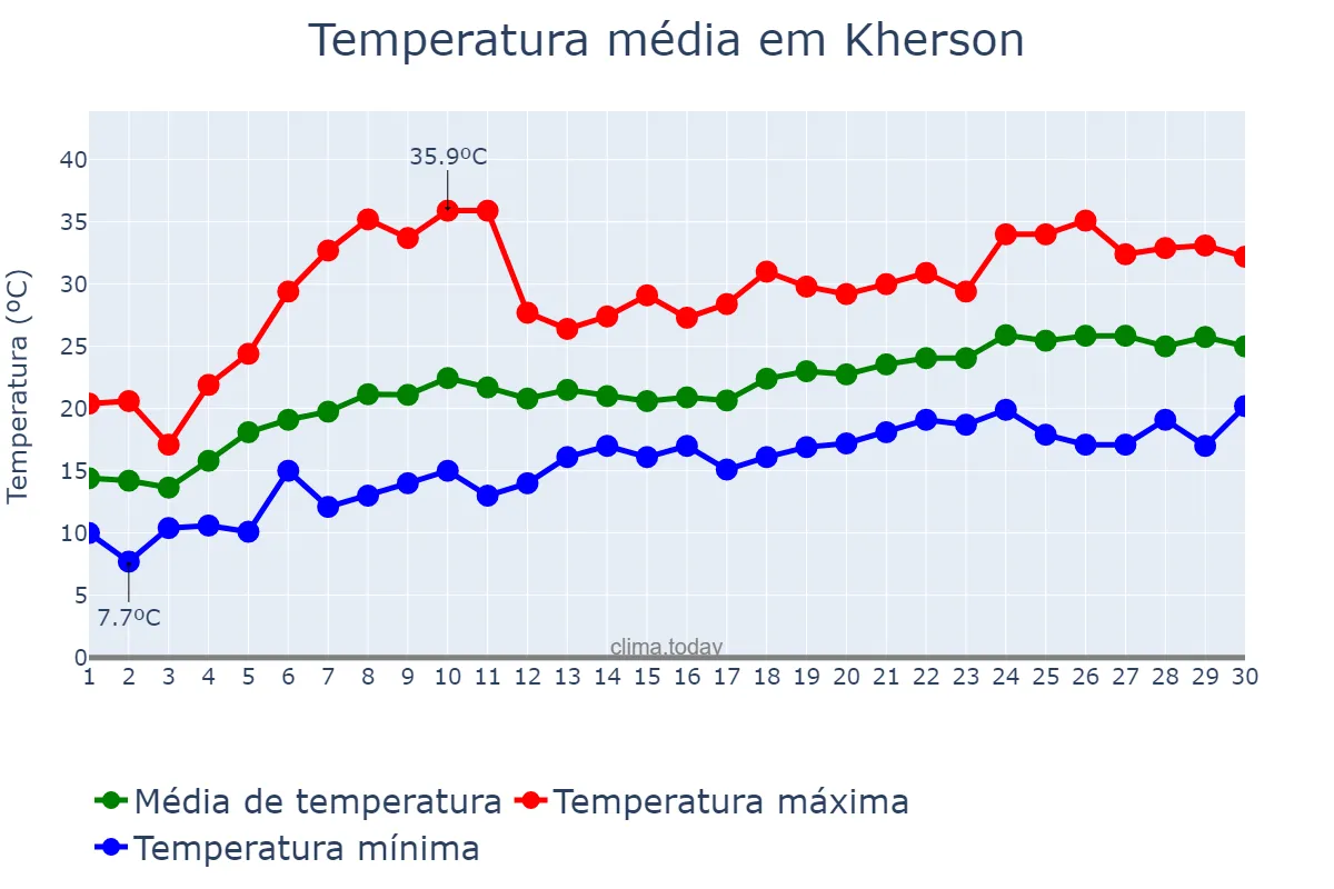 Temperatura em junho em Kherson, Khersons’ka Oblast’, UA