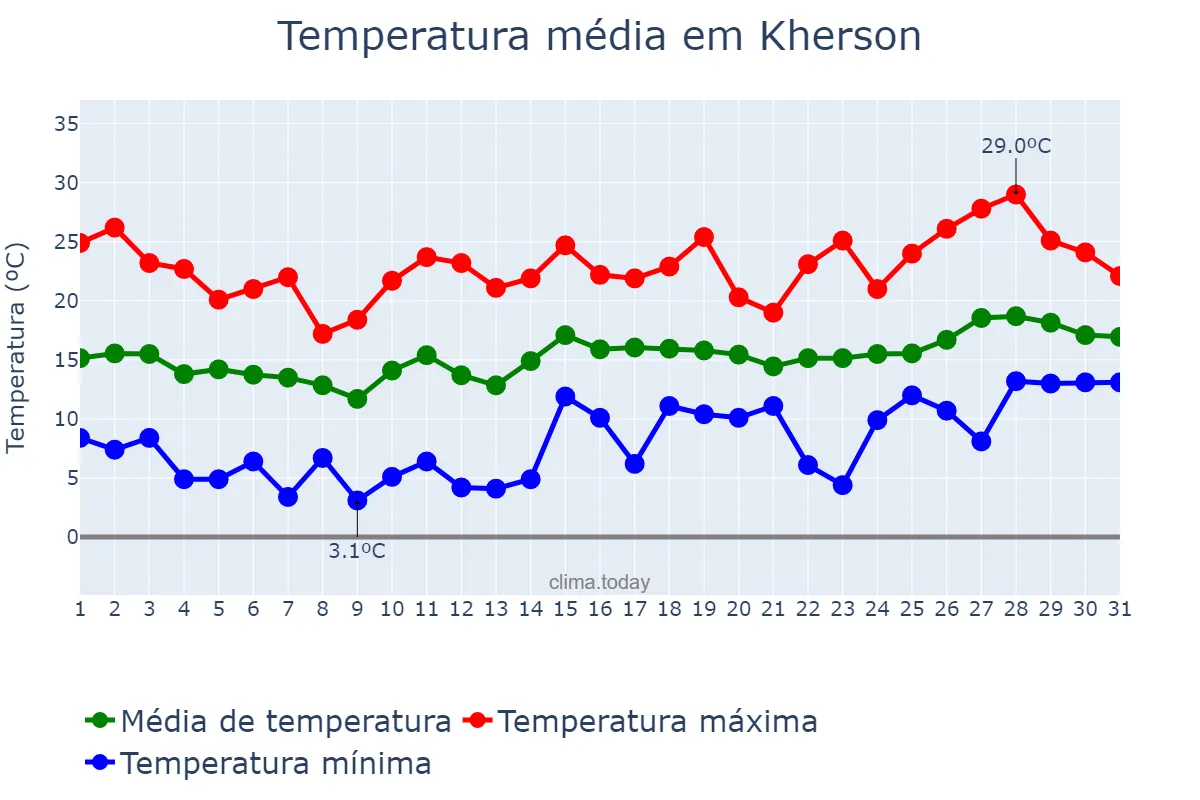Temperatura em maio em Kherson, Khersons’ka Oblast’, UA