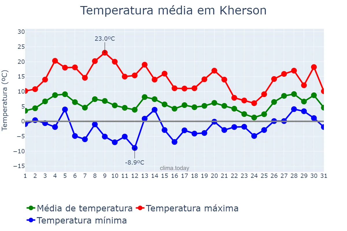 Temperatura em marco em Kherson, Khersons’ka Oblast’, UA