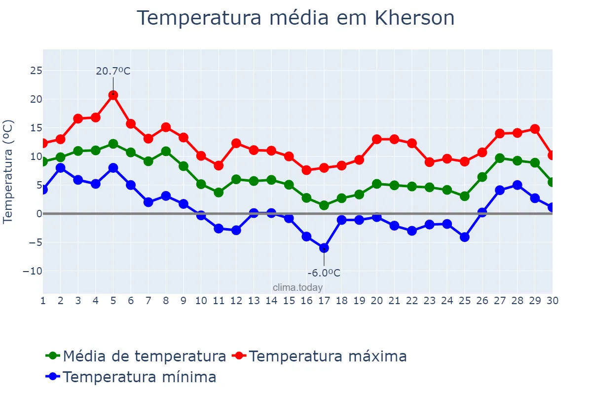 Temperatura em novembro em Kherson, Khersons’ka Oblast’, UA