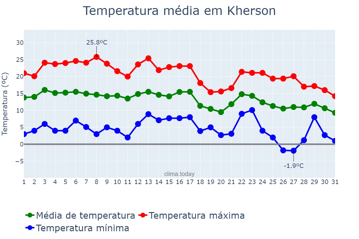 Temperatura em outubro em Kherson, Khersons’ka Oblast’, UA