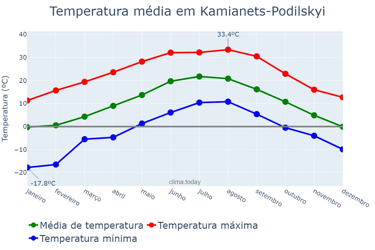Temperatura anual em Kamianets-Podilskyi, Khmel’nyts’ka Oblast’, UA