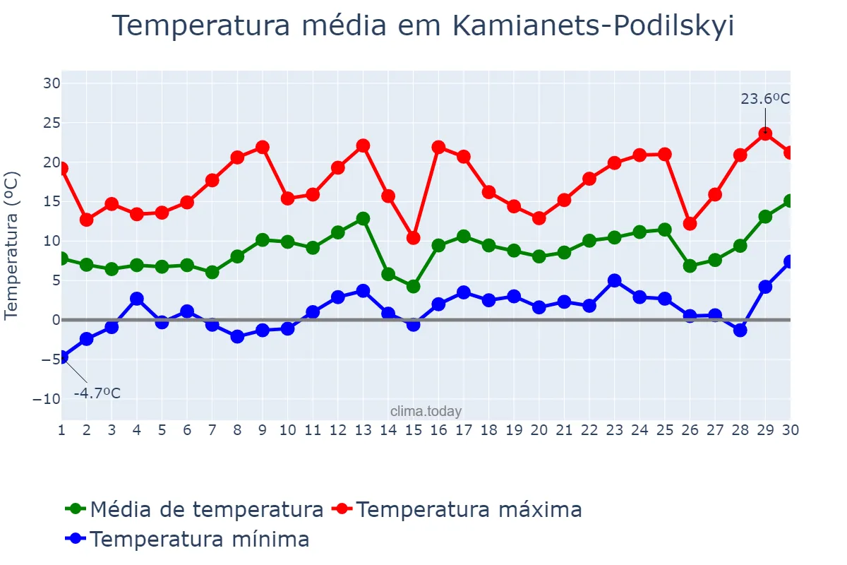 Temperatura em abril em Kamianets-Podilskyi, Khmel’nyts’ka Oblast’, UA