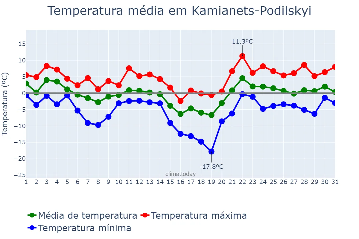 Temperatura em janeiro em Kamianets-Podilskyi, Khmel’nyts’ka Oblast’, UA