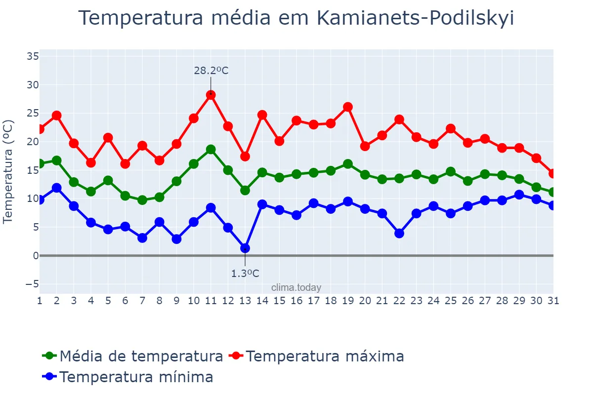 Temperatura em maio em Kamianets-Podilskyi, Khmel’nyts’ka Oblast’, UA