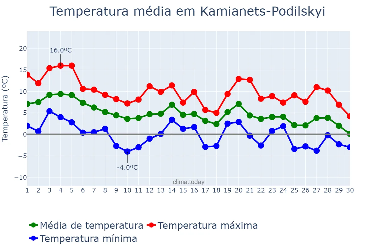 Temperatura em novembro em Kamianets-Podilskyi, Khmel’nyts’ka Oblast’, UA