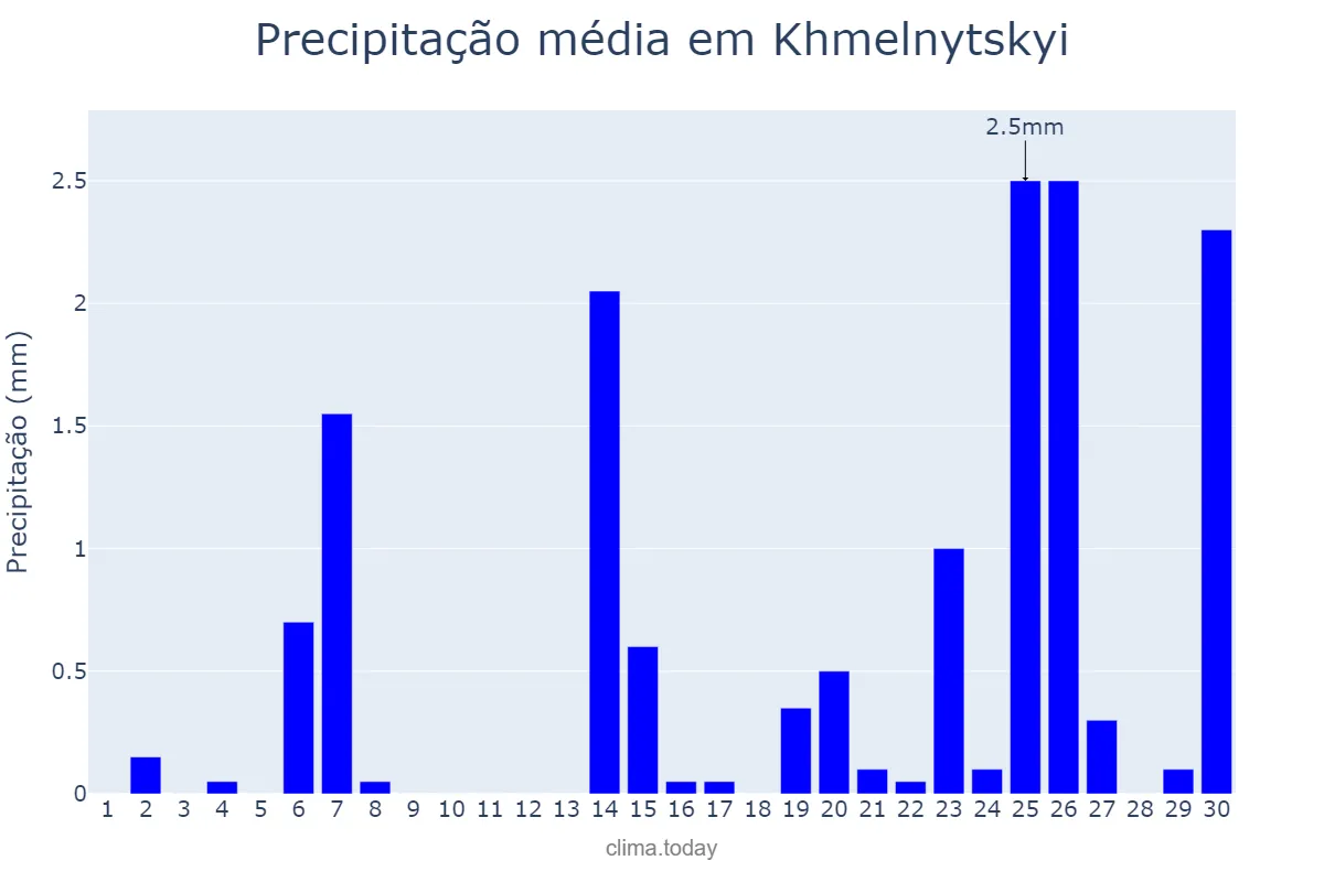 Precipitação em abril em Khmelnytskyi, Khmel’nyts’ka Oblast’, UA