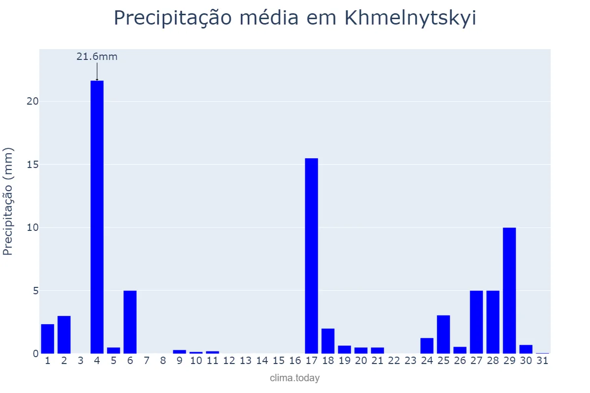 Precipitação em agosto em Khmelnytskyi, Khmel’nyts’ka Oblast’, UA
