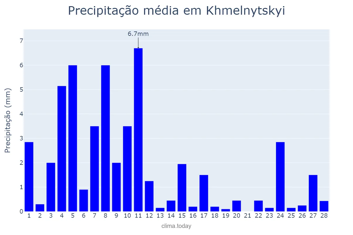 Precipitação em fevereiro em Khmelnytskyi, Khmel’nyts’ka Oblast’, UA