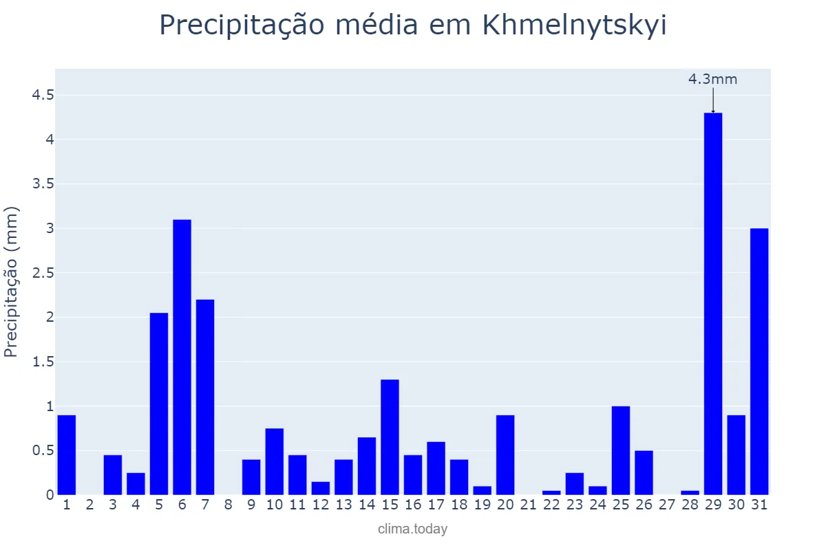 Precipitação em janeiro em Khmelnytskyi, Khmel’nyts’ka Oblast’, UA