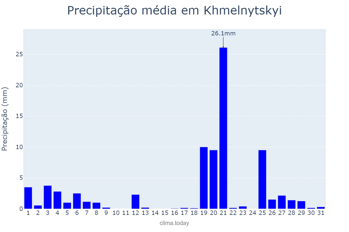 Precipitação em julho em Khmelnytskyi, Khmel’nyts’ka Oblast’, UA