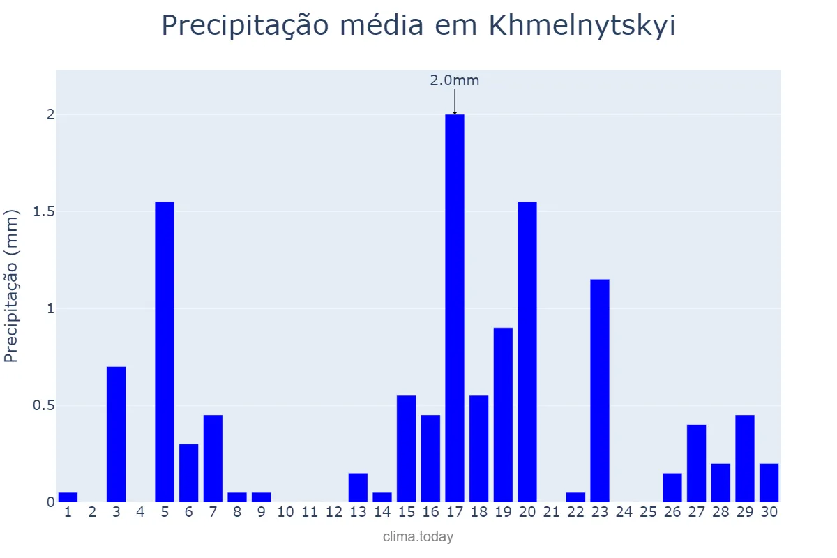 Precipitação em novembro em Khmelnytskyi, Khmel’nyts’ka Oblast’, UA