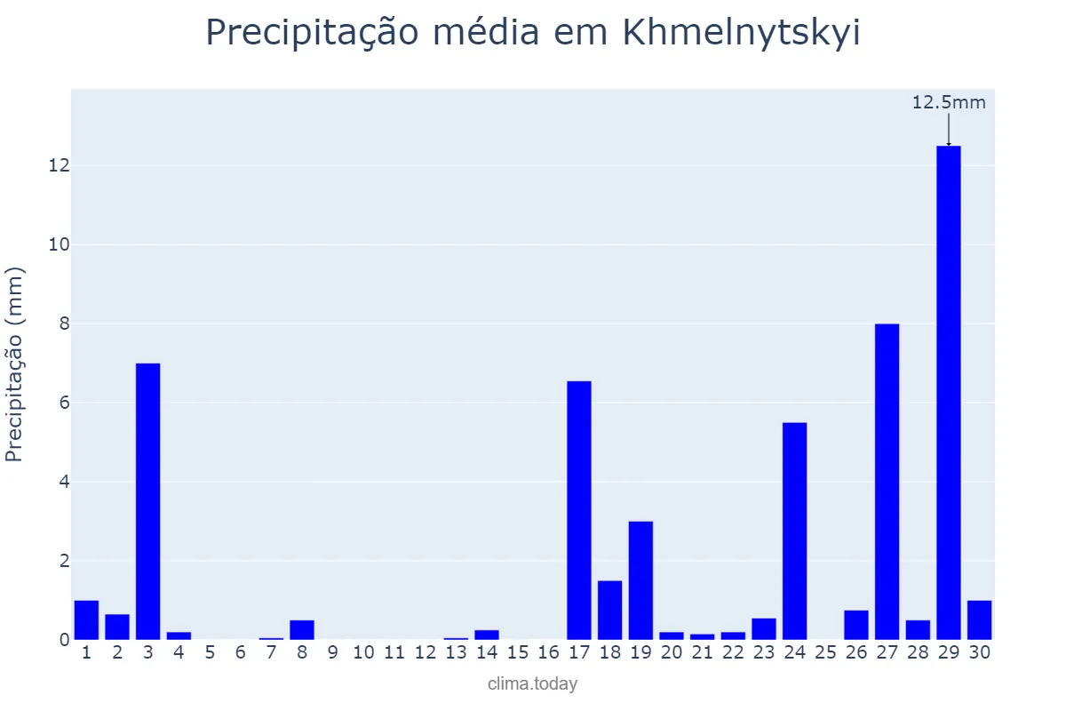 Precipitação em setembro em Khmelnytskyi, Khmel’nyts’ka Oblast’, UA