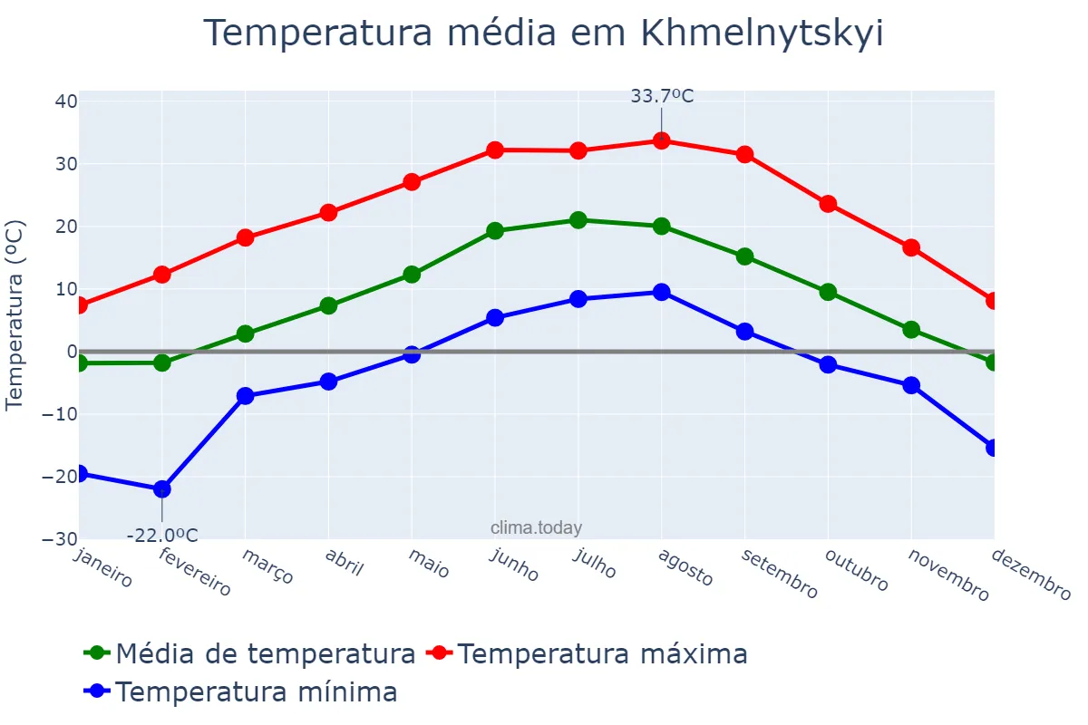 Temperatura anual em Khmelnytskyi, Khmel’nyts’ka Oblast’, UA