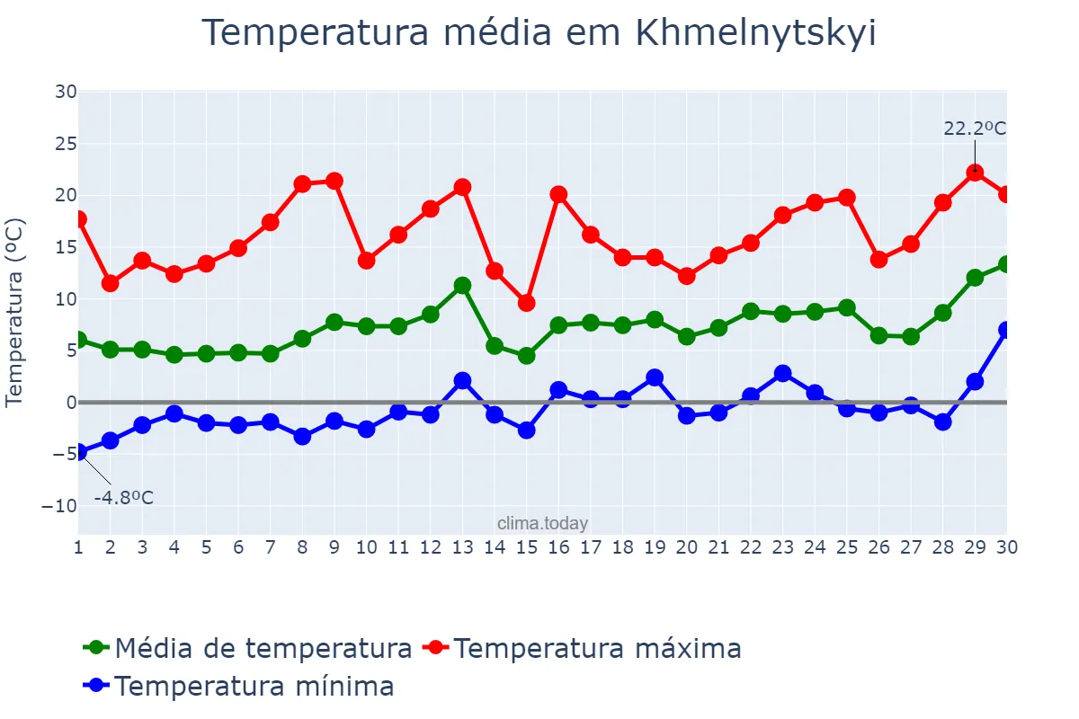 Temperatura em abril em Khmelnytskyi, Khmel’nyts’ka Oblast’, UA