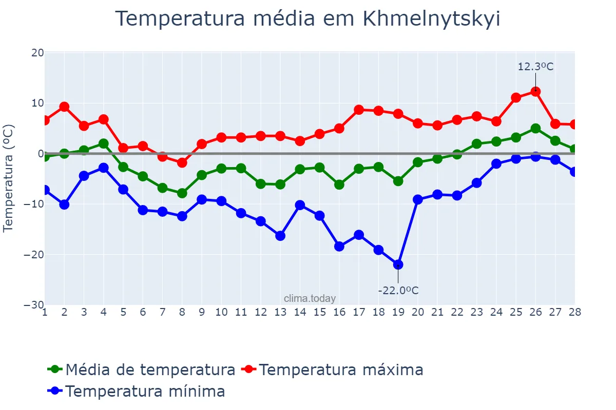 Temperatura em fevereiro em Khmelnytskyi, Khmel’nyts’ka Oblast’, UA
