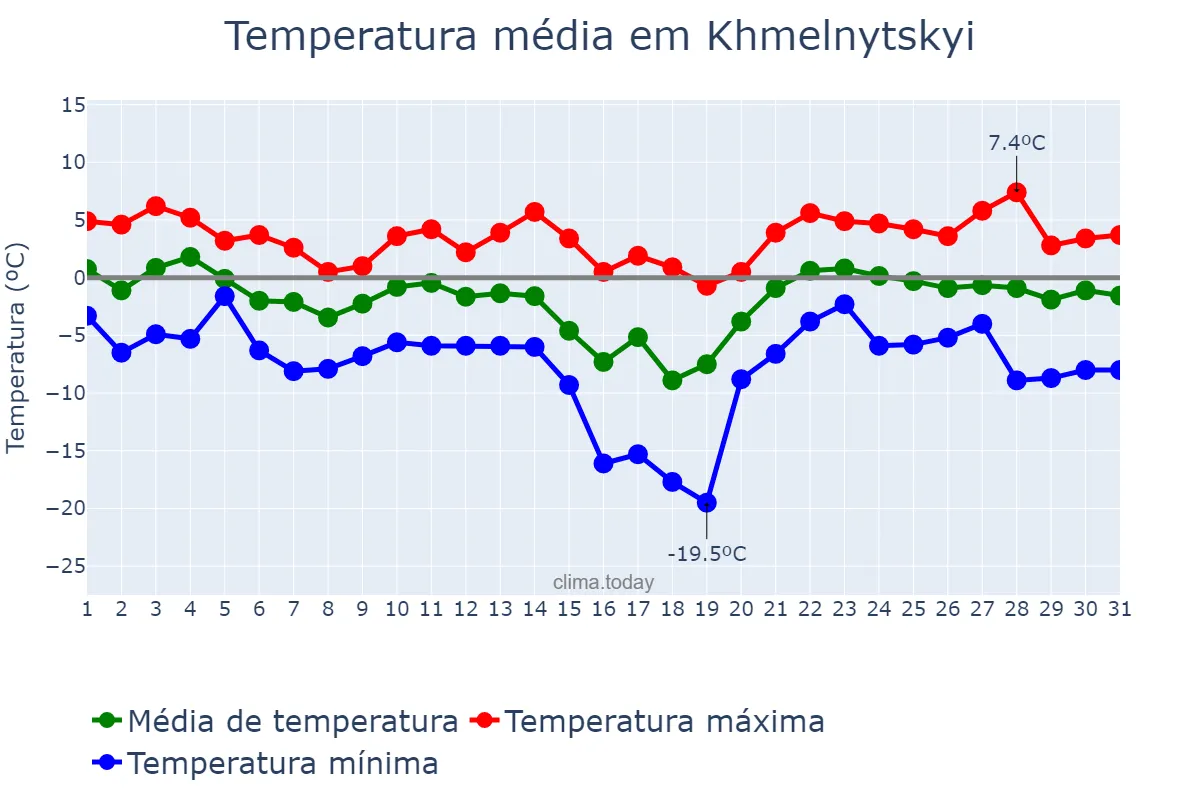 Temperatura em janeiro em Khmelnytskyi, Khmel’nyts’ka Oblast’, UA