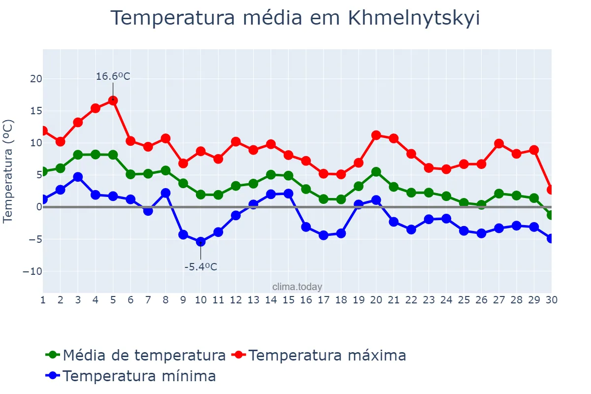 Temperatura em novembro em Khmelnytskyi, Khmel’nyts’ka Oblast’, UA
