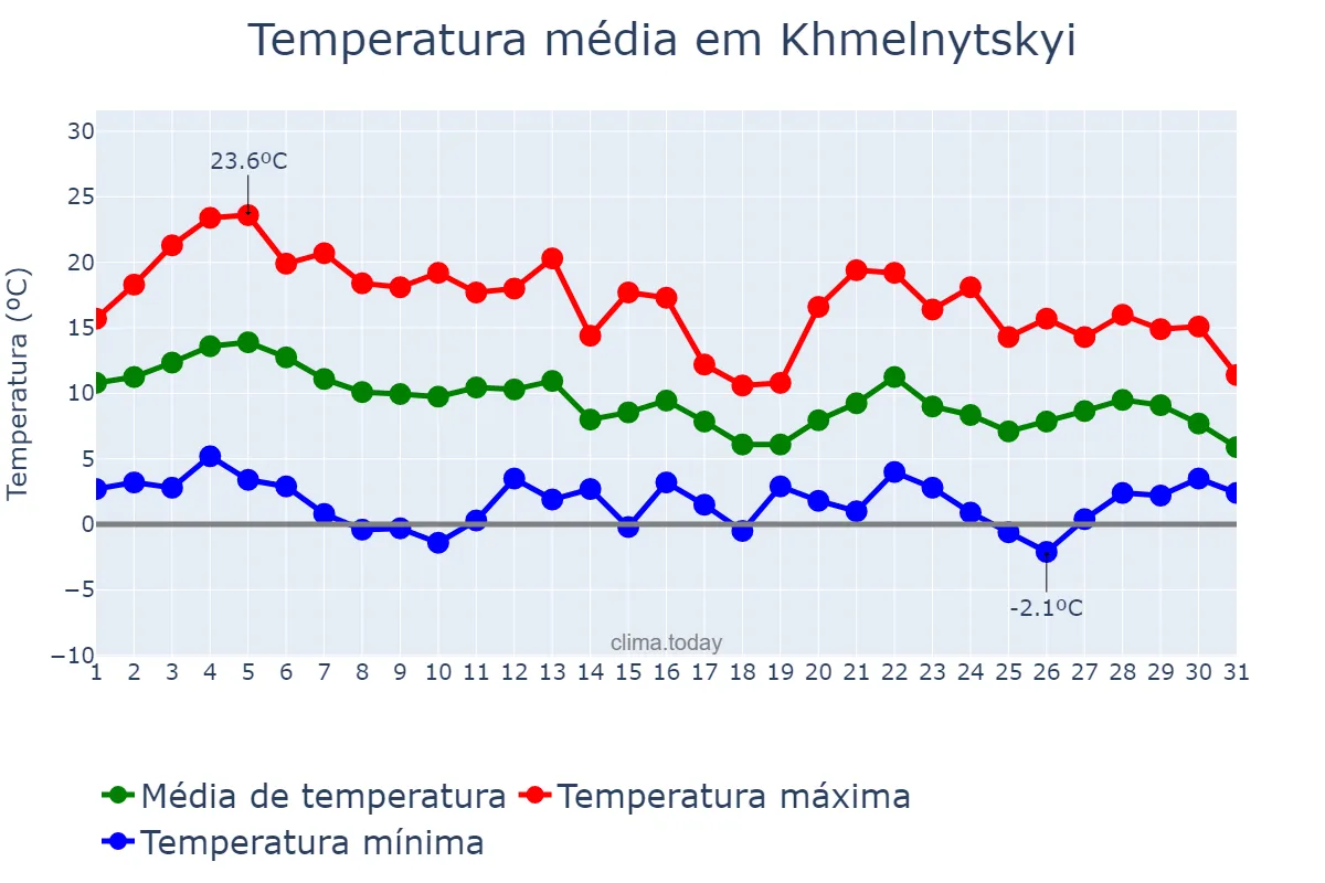 Temperatura em outubro em Khmelnytskyi, Khmel’nyts’ka Oblast’, UA