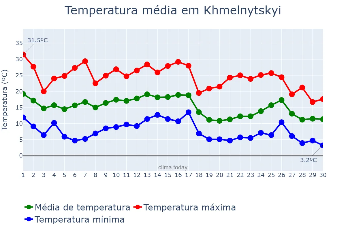 Temperatura em setembro em Khmelnytskyi, Khmel’nyts’ka Oblast’, UA