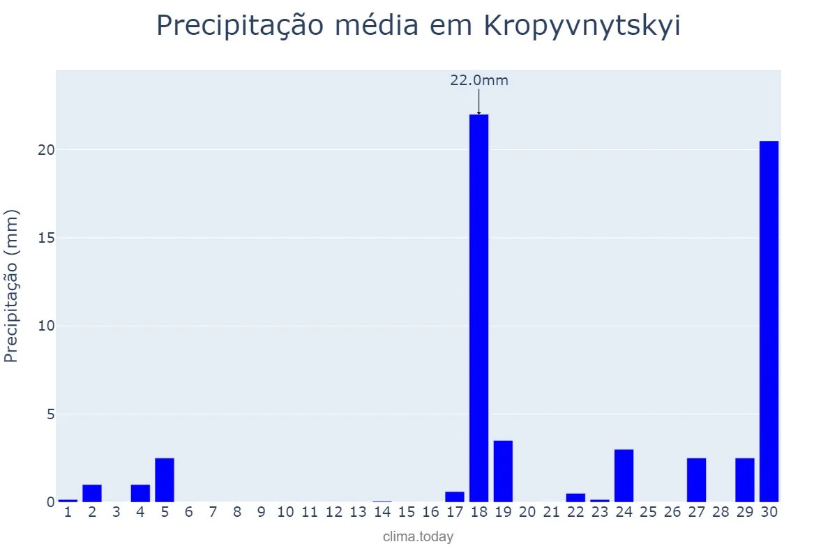Precipitação em setembro em Kropyvnytskyi, Kirovohrads’ka Oblast’, UA