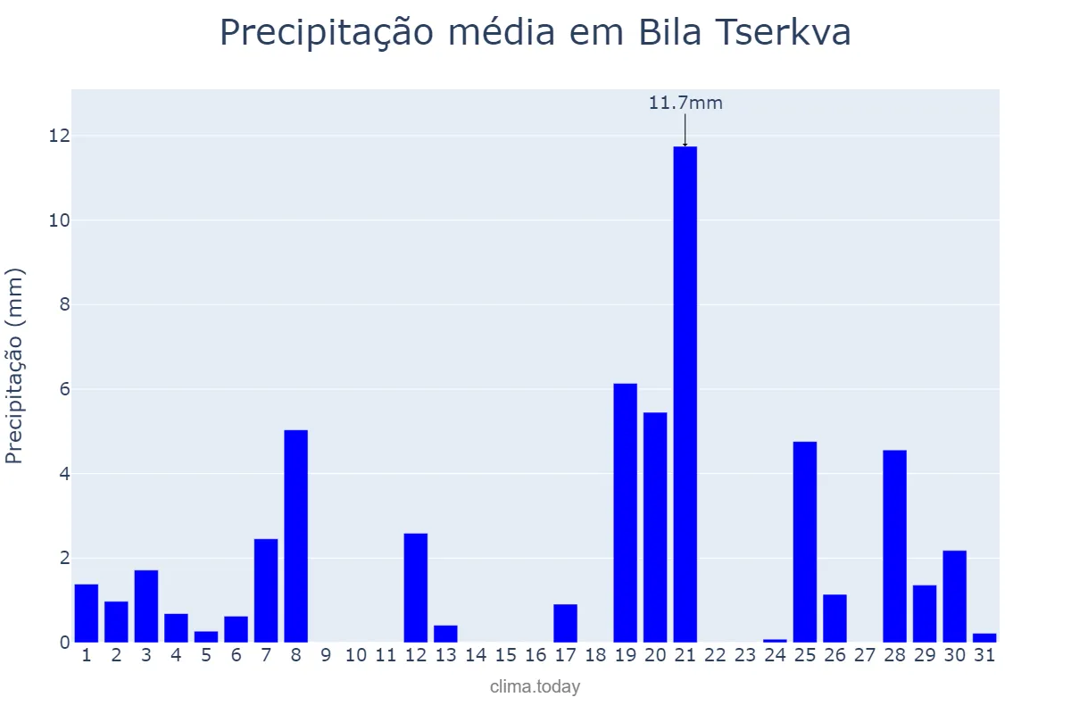 Precipitação em julho em Bila Tserkva, Kyyivs’ka Oblast’, UA