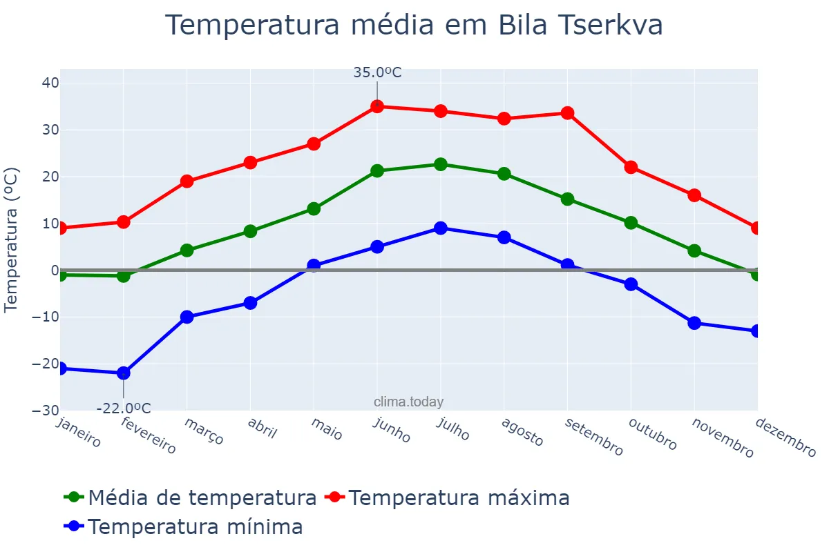 Temperatura anual em Bila Tserkva, Kyyivs’ka Oblast’, UA