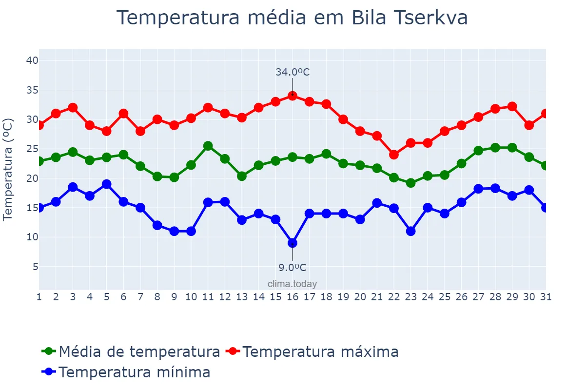 Temperatura em julho em Bila Tserkva, Kyyivs’ka Oblast’, UA