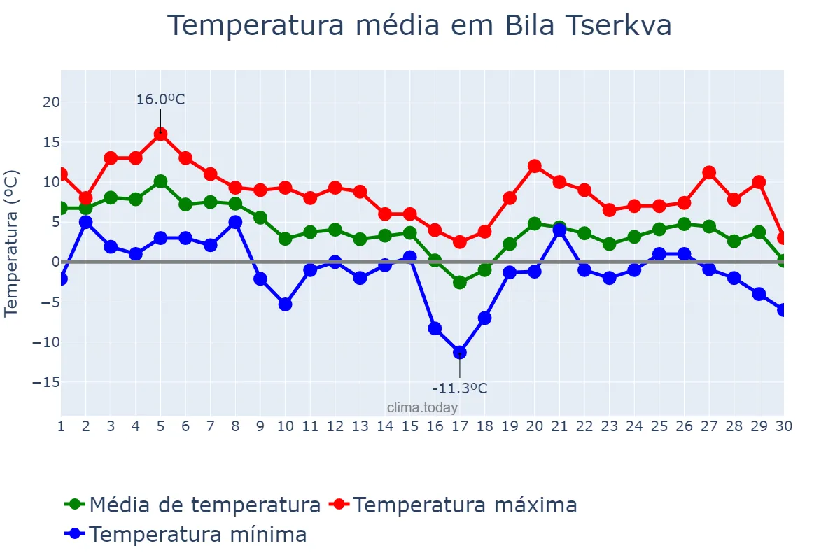Temperatura em novembro em Bila Tserkva, Kyyivs’ka Oblast’, UA