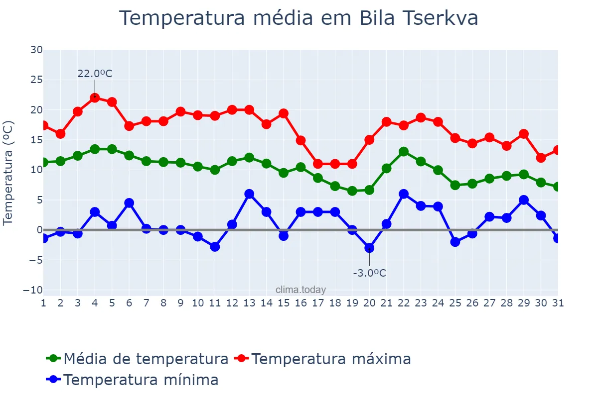 Temperatura em outubro em Bila Tserkva, Kyyivs’ka Oblast’, UA