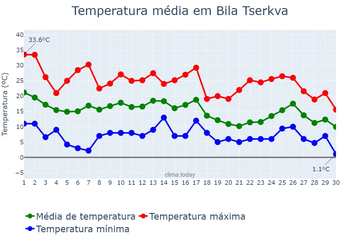 Temperatura em setembro em Bila Tserkva, Kyyivs’ka Oblast’, UA