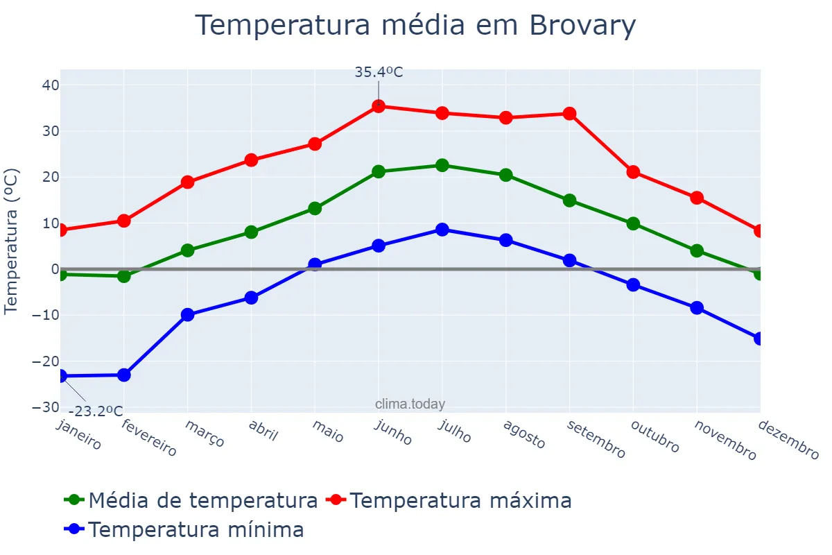 Temperatura anual em Brovary, Kyyivs’ka Oblast’, UA