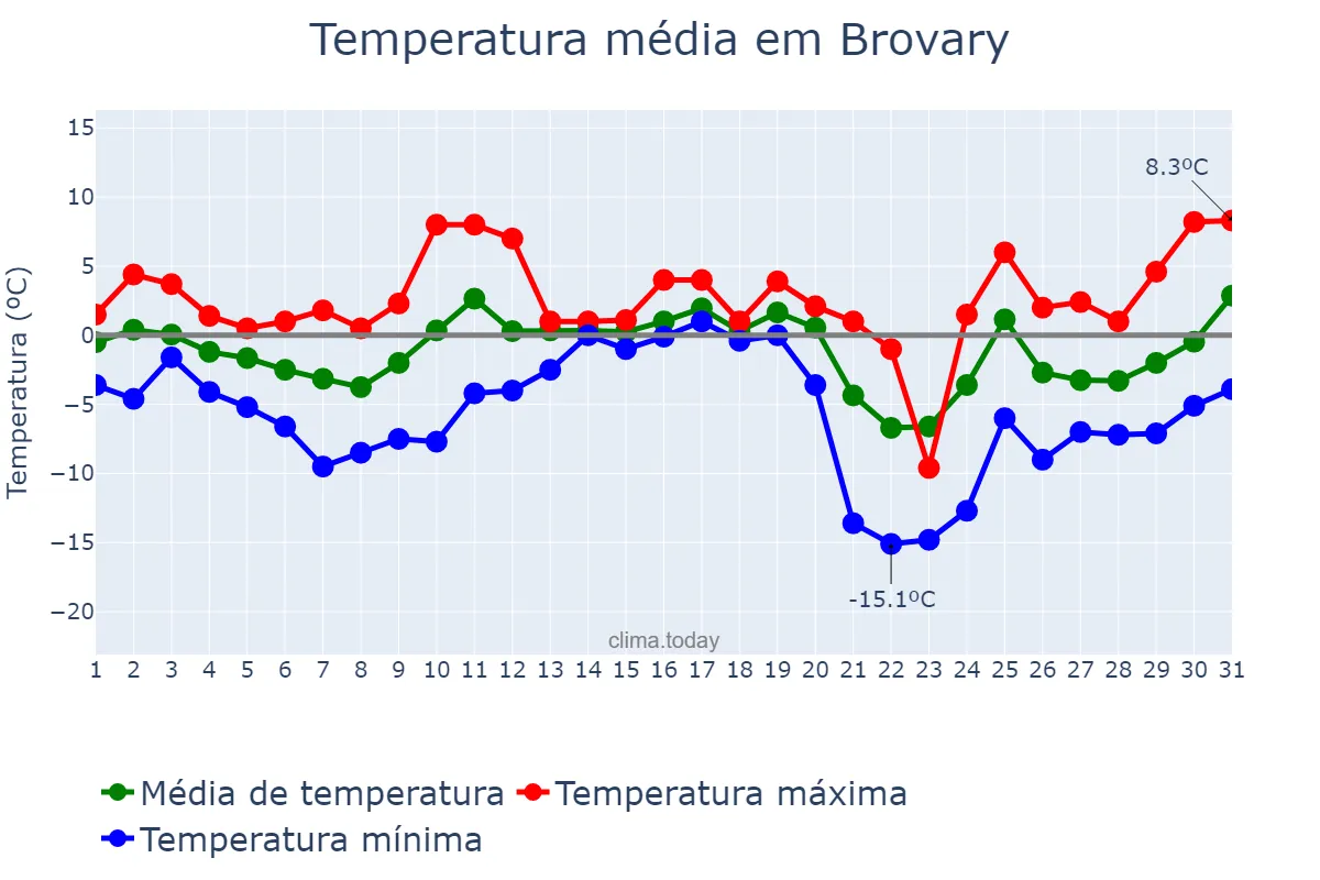 Temperatura em dezembro em Brovary, Kyyivs’ka Oblast’, UA