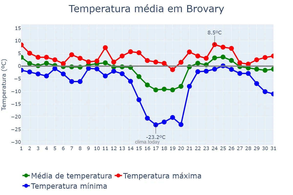 Temperatura em janeiro em Brovary, Kyyivs’ka Oblast’, UA